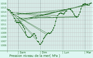 Graphe de la pression atmosphrique prvue pour Labastide-Castel-Amouroux