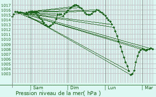 Graphe de la pression atmosphrique prvue pour Andiran
