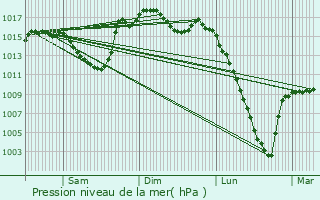 Graphe de la pression atmosphrique prvue pour Mazouau