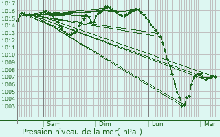 Graphe de la pression atmosphrique prvue pour Saint-Sulpice-de-Pommiers
