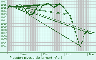 Graphe de la pression atmosphrique prvue pour Neuffons