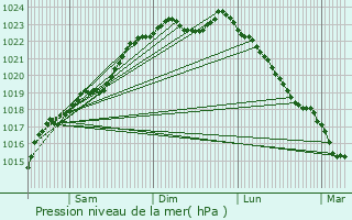 Graphe de la pression atmosphrique prvue pour Eth