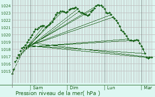 Graphe de la pression atmosphrique prvue pour Persan