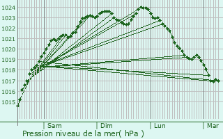 Graphe de la pression atmosphrique prvue pour Cormeilles-en-Parisis