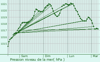 Graphe de la pression atmosphrique prvue pour Corpoyer-la-Chapelle