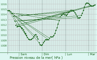 Graphe de la pression atmosphrique prvue pour Cambes