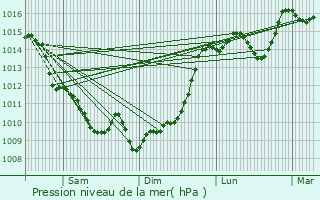 Graphe de la pression atmosphrique prvue pour Canjan