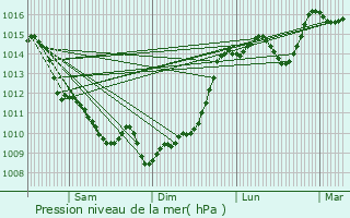 Graphe de la pression atmosphrique prvue pour Lormont