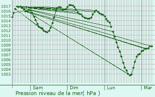 Graphe de la pression atmosphrique prvue pour Ens