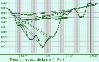 Graphe de la pression atmosphrique prvue pour Fontet