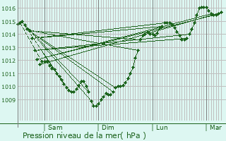 Graphe de la pression atmosphrique prvue pour Saint-Vincent-de-Paul
