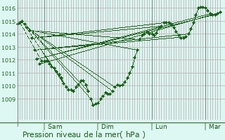 Graphe de la pression atmosphrique prvue pour Saint-Gervais