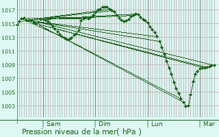 Graphe de la pression atmosphrique prvue pour Leboulin