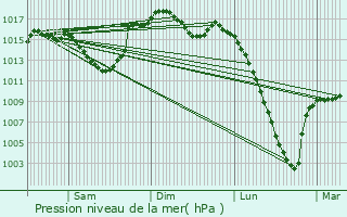 Graphe de la pression atmosphrique prvue pour Estancarbon