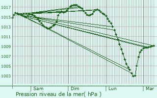 Graphe de la pression atmosphrique prvue pour Lartigue