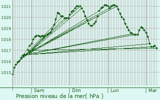 Graphe de la pression atmosphrique prvue pour Saint-Thibault