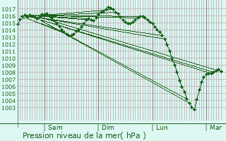 Graphe de la pression atmosphrique prvue pour Grayssas