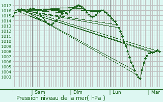 Graphe de la pression atmosphrique prvue pour Blaymont