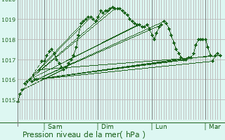 Graphe de la pression atmosphrique prvue pour Saint-Jean-de-Thurigneux