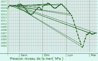 Graphe de la pression atmosphrique prvue pour Saussignac