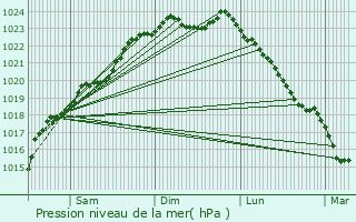 Graphe de la pression atmosphrique prvue pour Raillencourt-Sainte-Olle