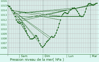 Graphe de la pression atmosphrique prvue pour Saint-Aubin-de-Lanquais