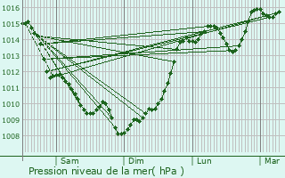 Graphe de la pression atmosphrique prvue pour Gutres