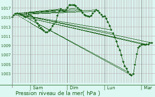 Graphe de la pression atmosphrique prvue pour Saint-Jean-du-Castillonnais