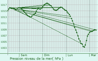 Graphe de la pression atmosphrique prvue pour Ardizas