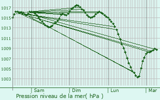 Graphe de la pression atmosphrique prvue pour Pelleport