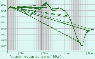 Graphe de la pression atmosphrique prvue pour Verdun-sur-Garonne