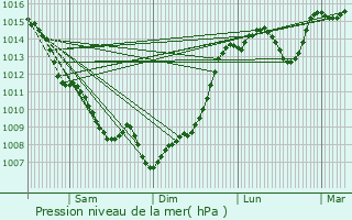 Graphe de la pression atmosphrique prvue pour Lunas