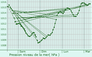 Graphe de la pression atmosphrique prvue pour Montguyon