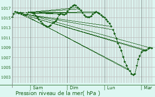 Graphe de la pression atmosphrique prvue pour Le Castra