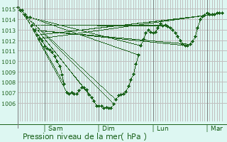 Graphe de la pression atmosphrique prvue pour Saint-Cr