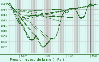 Graphe de la pression atmosphrique prvue pour Cubjac