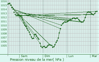 Graphe de la pression atmosphrique prvue pour Saint-Michel-de-Llotes