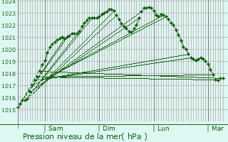 Graphe de la pression atmosphrique prvue pour Pithiviers