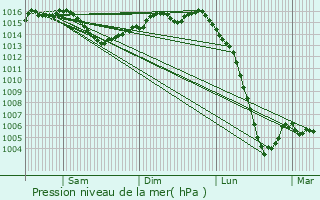 Graphe de la pression atmosphrique prvue pour Condon