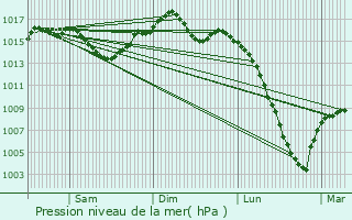 Graphe de la pression atmosphrique prvue pour Fenouillet