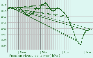 Graphe de la pression atmosphrique prvue pour Aucamville