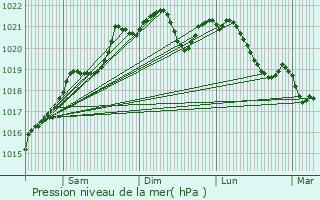 Graphe de la pression atmosphrique prvue pour Anlezy