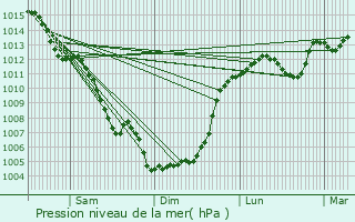 Graphe de la pression atmosphrique prvue pour Saint-Andr