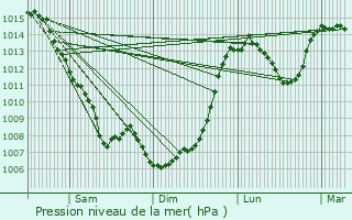 Graphe de la pression atmosphrique prvue pour Barriac-les-Bosquets