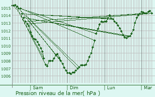 Graphe de la pression atmosphrique prvue pour Mauriac