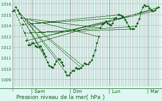 Graphe de la pression atmosphrique prvue pour Saint-Mdard