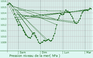 Graphe de la pression atmosphrique prvue pour Panazol