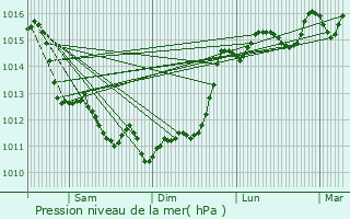 Graphe de la pression atmosphrique prvue pour Talais