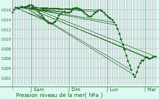 Graphe de la pression atmosphrique prvue pour Saint-Martin-de-Fressengeas