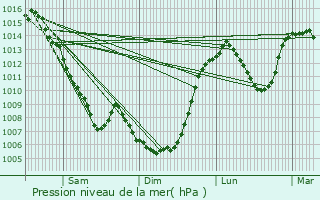 Graphe de la pression atmosphrique prvue pour La Trinitat